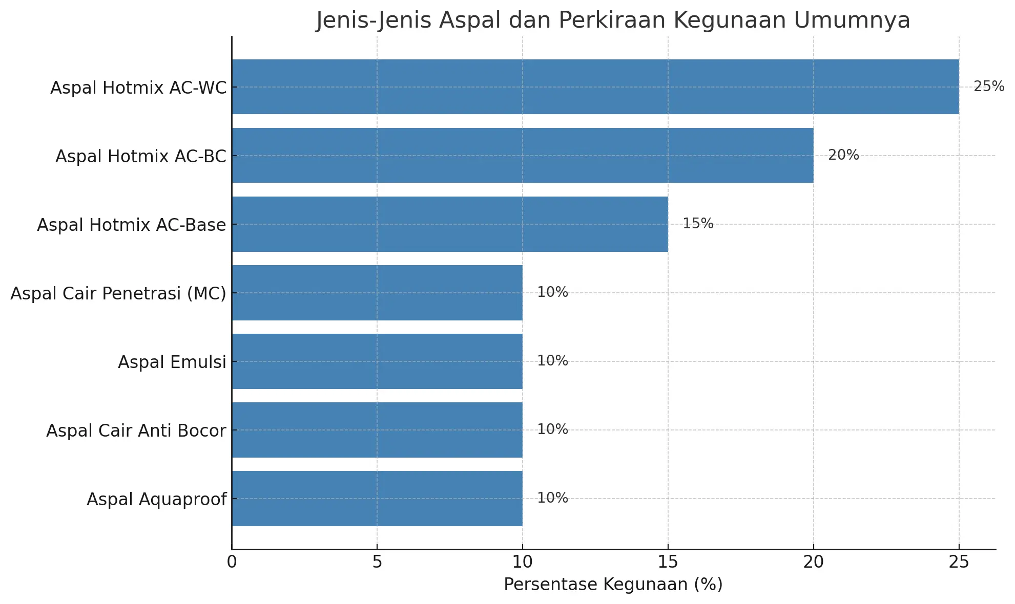 jenis aspal dan perkiraan kegunaannya